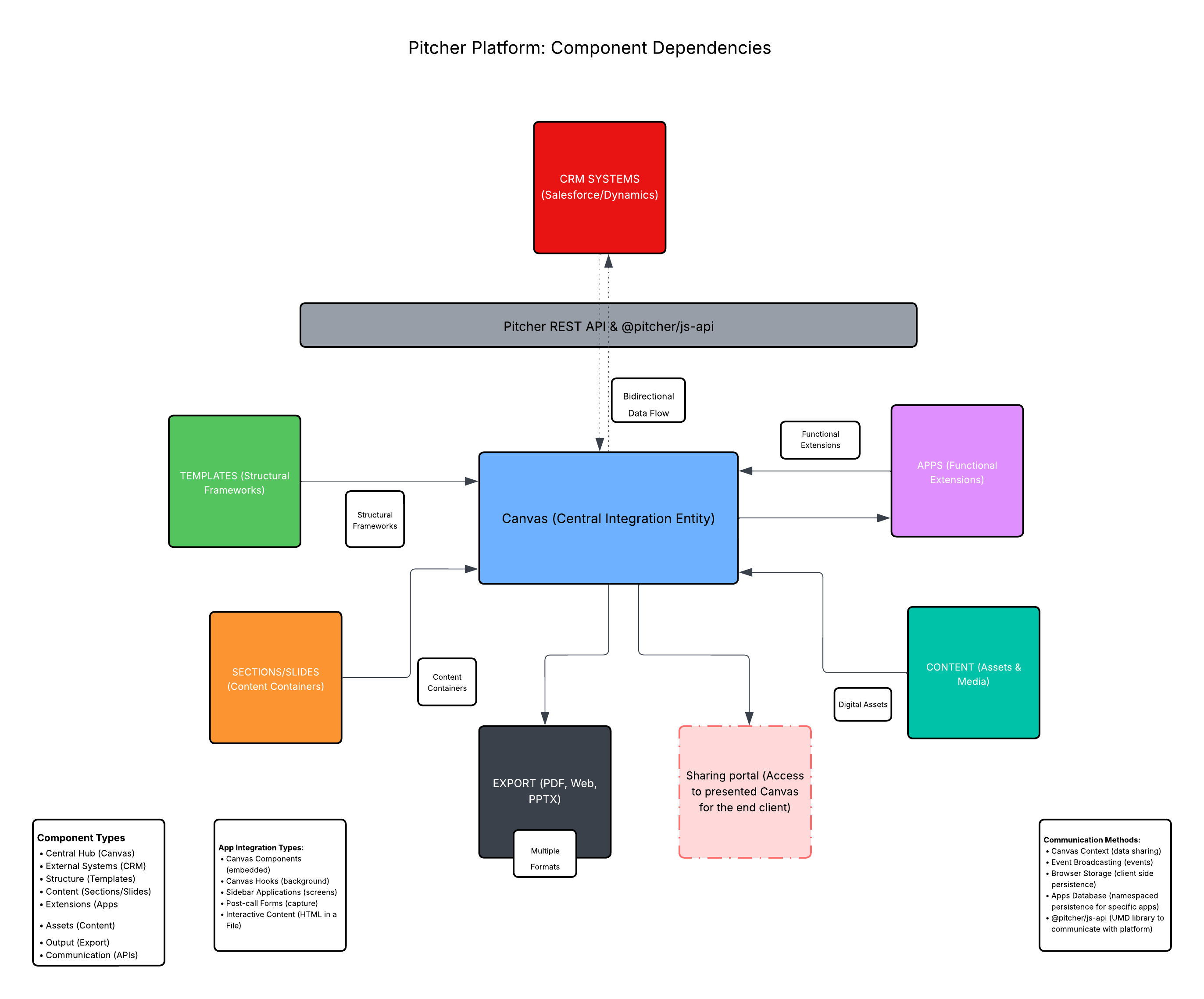 Pitcher Platform Component Architecture